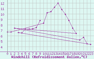 Courbe du refroidissement olien pour Idar-Oberstein