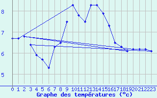 Courbe de tempratures pour Constance (All)