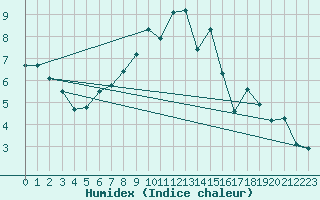 Courbe de l'humidex pour Soltau