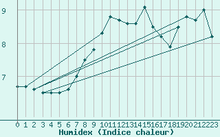 Courbe de l'humidex pour Fair Isle
