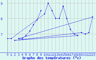 Courbe de tempratures pour Torungen Fyr