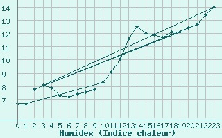 Courbe de l'humidex pour Sainte-Genevive-des-Bois (91)