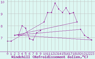 Courbe du refroidissement olien pour Brest (29)