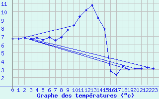Courbe de tempratures pour Luedenscheid