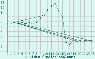 Courbe de l'humidex pour Luedenscheid