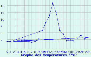 Courbe de tempratures pour Lagarrigue (81)