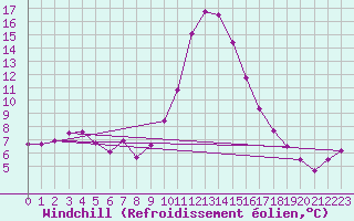 Courbe du refroidissement olien pour Boulc (26)