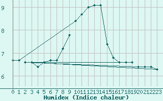 Courbe de l'humidex pour Bellefontaine (88)