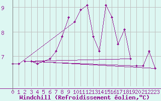 Courbe du refroidissement olien pour Skamdal
