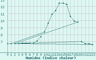 Courbe de l'humidex pour Sainte-Ouenne (79)