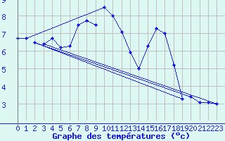 Courbe de tempratures pour Envalira (And)