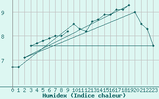 Courbe de l'humidex pour Nottingham Weather Centre