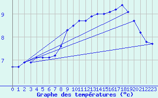 Courbe de tempratures pour Dellach Im Drautal