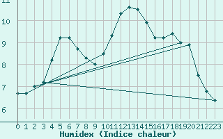 Courbe de l'humidex pour Lyneham