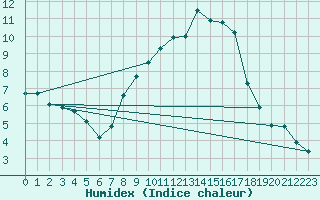 Courbe de l'humidex pour Freudenberg/Main-Box