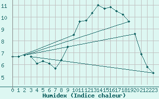 Courbe de l'humidex pour Reims-Prunay (51)