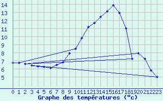 Courbe de tempratures pour Meppen