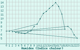 Courbe de l'humidex pour Meppen