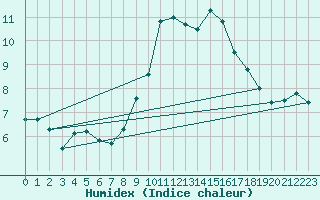 Courbe de l'humidex pour Orange (84)