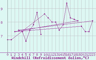 Courbe du refroidissement olien pour Villacoublay (78)