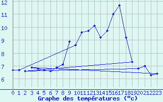 Courbe de tempratures pour Monts-sur-Guesnes (86)