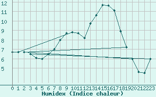 Courbe de l'humidex pour Dornick