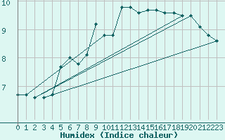 Courbe de l'humidex pour Cap Pertusato (2A)