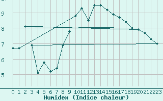 Courbe de l'humidex pour Cottbus