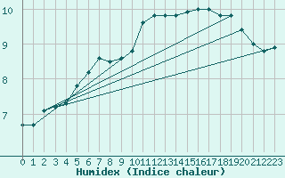 Courbe de l'humidex pour Ernage (Be)