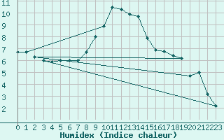 Courbe de l'humidex pour Petrosani