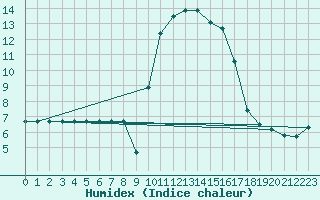 Courbe de l'humidex pour Sanary-sur-Mer (83)