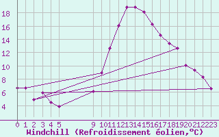 Courbe du refroidissement olien pour Vias (34)