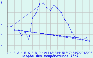 Courbe de tempratures pour Hohe Wand / Hochkogelhaus