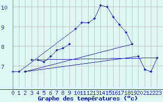 Courbe de tempratures pour Angermuende