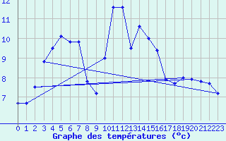 Courbe de tempratures pour Peille (06)