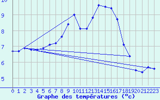 Courbe de tempratures pour Ernage (Be)