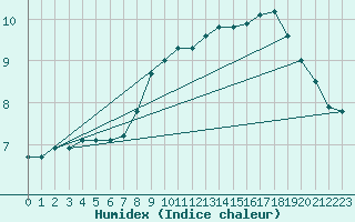 Courbe de l'humidex pour Dellach Im Drautal