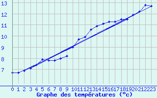 Courbe de tempratures pour Lahr (All)