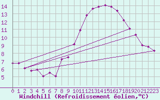 Courbe du refroidissement olien pour Innsbruck