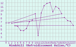 Courbe du refroidissement olien pour Valencia de Alcantara