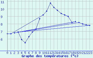 Courbe de tempratures pour La Dle (Sw)