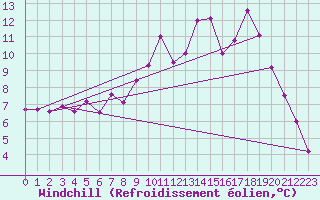 Courbe du refroidissement olien pour Maiche (25)