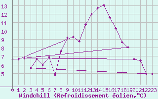 Courbe du refroidissement olien pour Le Luc - Cannet des Maures (83)