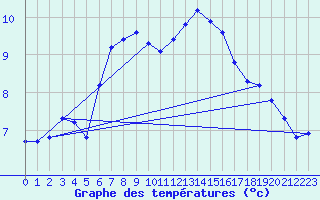 Courbe de tempratures pour Vindebaek Kyst