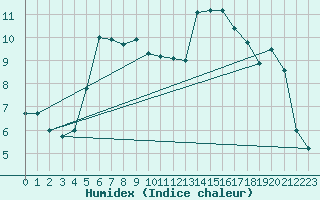 Courbe de l'humidex pour Sopron
