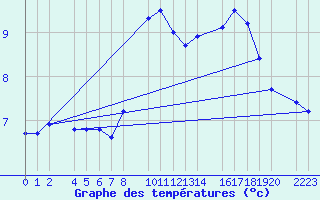 Courbe de tempratures pour Trujillo