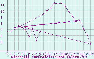 Courbe du refroidissement olien pour Gourdon (46)