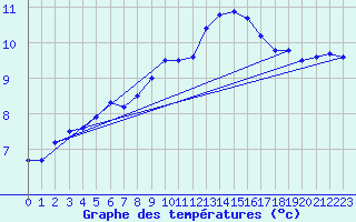 Courbe de tempratures pour Pfullendorf
