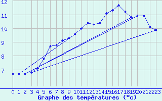 Courbe de tempratures pour Goulles - Bagnard (19)