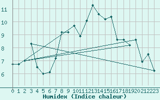 Courbe de l'humidex pour La Molina